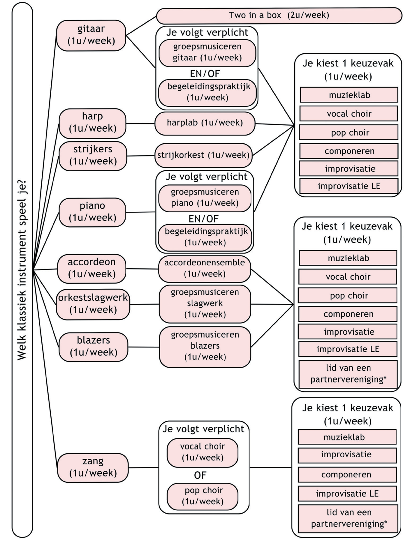 organigram