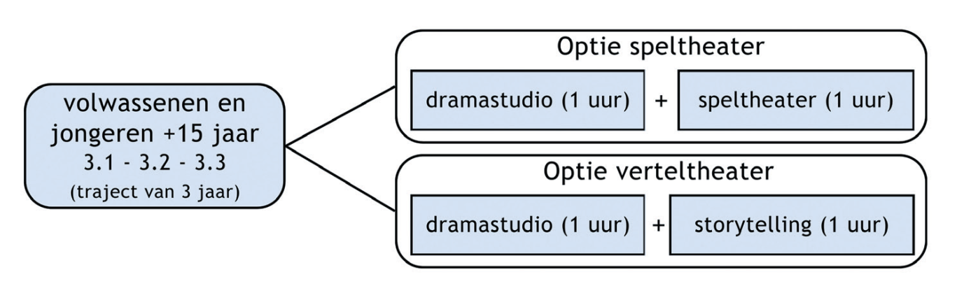 organigram