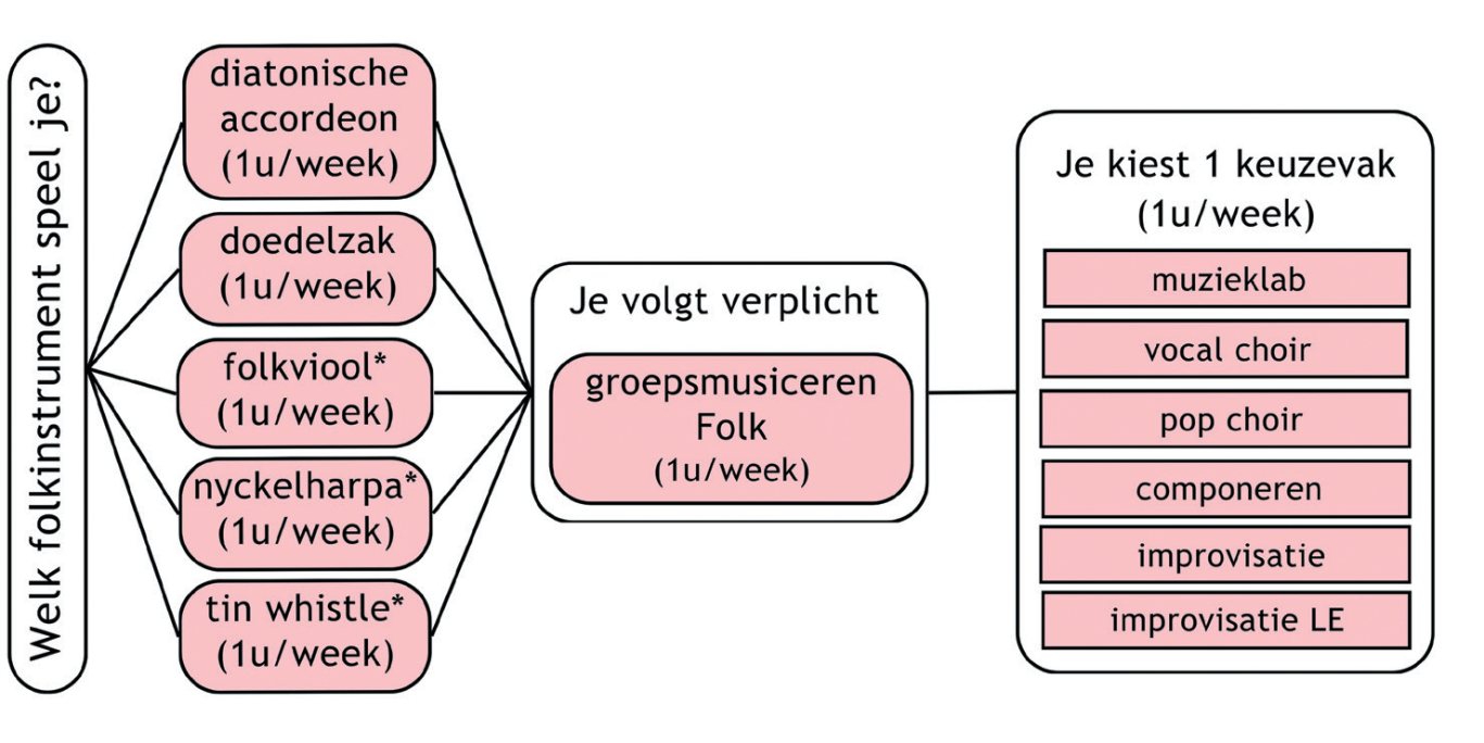 organigram