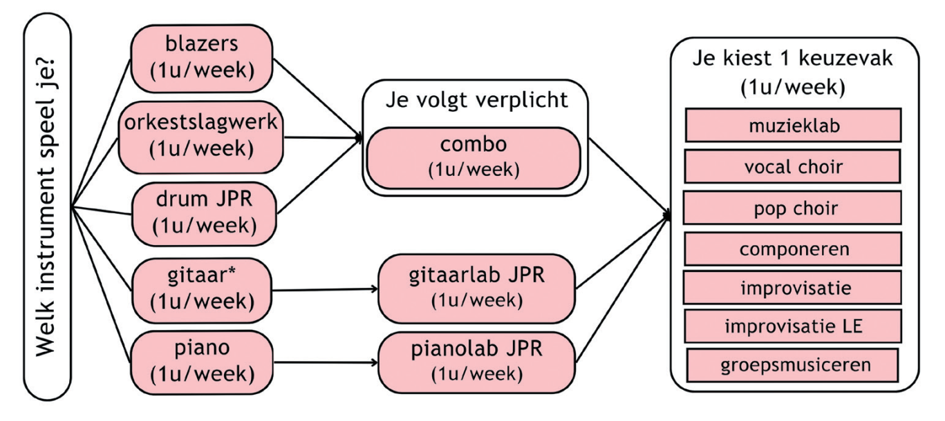 organigram