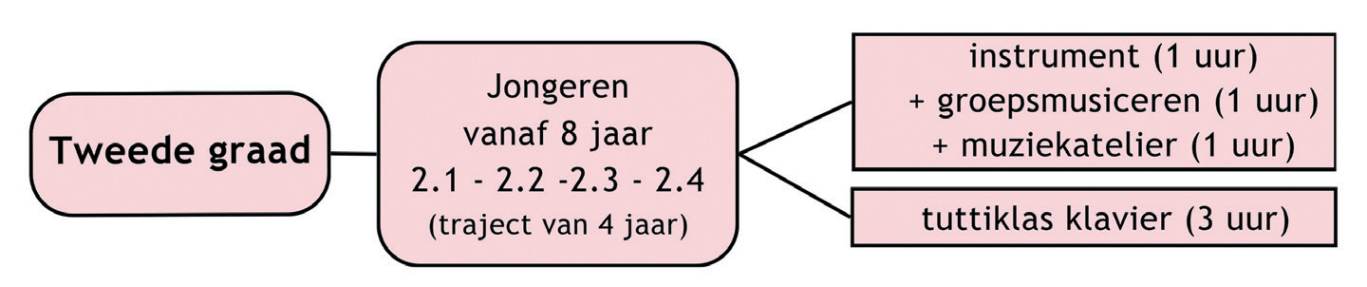 organigram